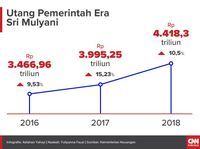 Sri Mulyani dan Kisah 'Menteri Pencetak Utang' Sejak Soekarno - CNN Indonesia