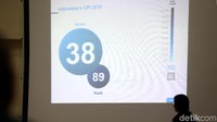 Menurut TII, Indonesia menduduki peringkat ke 89 dari seluruh negara di dunia dalam indeks persepsi korupsi.