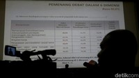 Adji pun menjelaskan, dari 5 dimensi debat capres-cawapres, Jokowi-Maruf Amin menang di 5 dimensi, sedangkan Prabowo-Sandiaga menang di 1 dimensi. Sehingga skor menjadi 5-1.