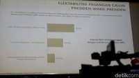 Berdasarkan hasil survei LSI Denny JA itu terlihat bahwa elektabilitas pasangan Jokowi-Maruf Amin memiliki kenaikan 0,6 persen dari 54,2 persen (sebelum debat) menjadi 54,8 persen (usai debat). Sedangkan pasangan Prabowo-Sandiaga Uno mengalami kenaikan 0,4 persen dari 30,6 persen (sebelum debat) menjadi 31 persen (usai debat).