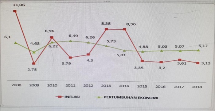 Berita Tentang Ekonomi Indonesia Terkait Inflasi