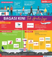 Bagasi Kini Tak Gratis Lagi