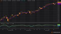 Tembus 6.500, IHSG Kebanjiran Sentimen Positif Dari Global