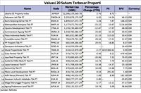 Berburu Saham Properti, BSDE Hingga APLN Termurah