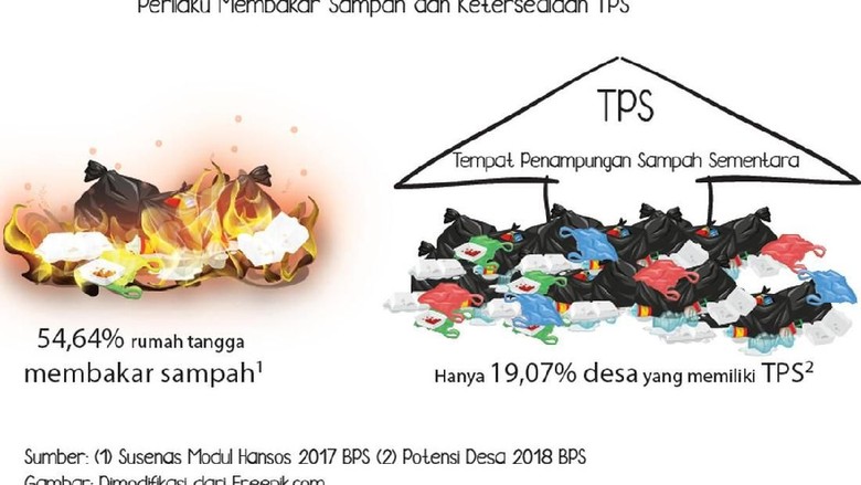 Perilaku Membakar Sampah dan Ketersediaan TPS Perilaku Membakar Sampah dan Ketersediaan TPS