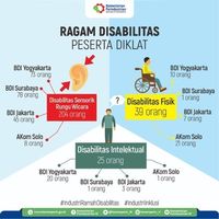 268 Difabel Ikut Diklat Industri Garmen dan Alas Kaki di Jateng