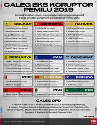 Daftar Caleg Eks Koruptor Bakal Bertambah