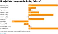 Hampir Sempurna, Rupiah Sedikit Lagi Jadi Raja Mata Uang Asia