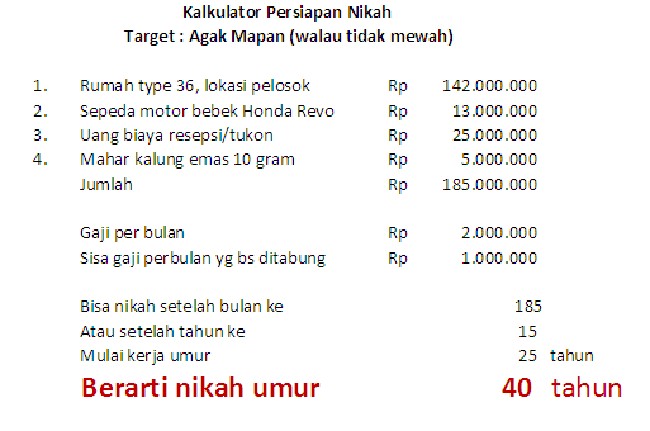 Jika seseorang telah bekerja di usia 25 tahun, maka untuk mempersiapkan pernikahan meskipun tidak mewah ternyata harus menunggu dirinya sampai berusia 40 tahun. Foto: Istimewa