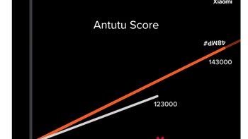 Redmi juga membanggakan skor benchmark AnTuTu Redmi Note 7 yang lebih baik dari Galaxy M. Foto: Twitter