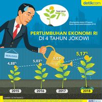 Ekonomi RI Gagal Tumbuh 7% di Rezim Jokowi