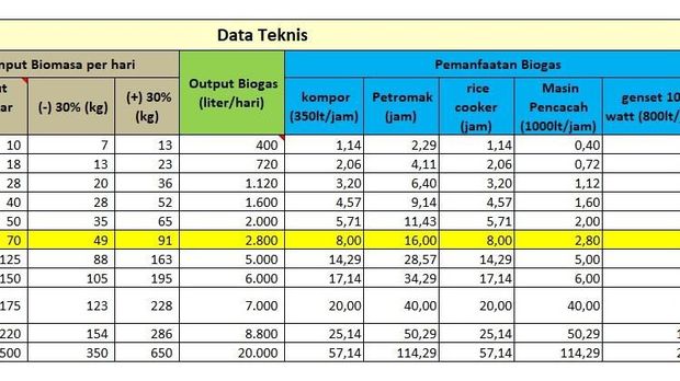 Ingin Tiga Problem Nasional Ini Teratasi? Garap Biogas!