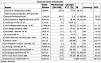 Bukan Telkom, Ini Saham Infrestruktur dengan Valuasi Termurah