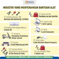 Program Vokasi Kemenperin Sukses Gandeng 2.074 SMK dan 745 Perusahaan