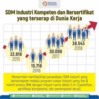 Program Vokasi Kemenperin Sukses Gandeng 2.074 SMK dan 745 Perusahaan