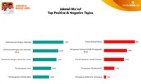 Isu-isu Ini Picu Sentimen Positif-Negatif untuk Jokowi di Medsos