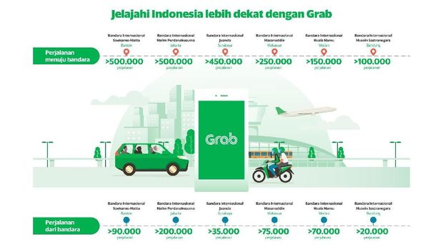 Grab Hubungkan 2,7 Juta Perjalanan di Enam Bandara Indonesia