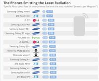 Daftar ponsel dengan radiasi terkecil