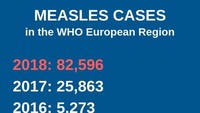 Badan Kesehatan Dunia (WHO) mengunggah poster yang menunjukkan betapa drastis peningkatan kasus campak di wilayah Eropa. (Foto: Facebook/World Health Organization)