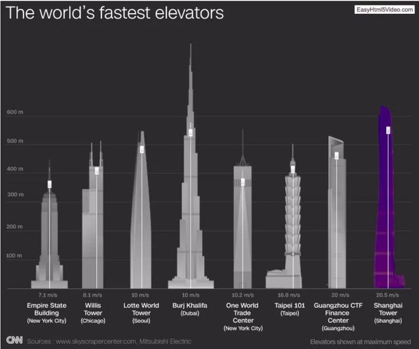 Lift tercepat di dunia ada di Menara Shanghai, gedung tertinggi kedua di dunia. Kecepatannya 74 km/jam sampai ketinggian 578 meter dari total 631 meter tinggi gedungnya (CNN Style)