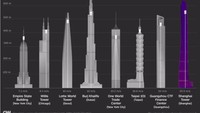 Lift tercepat di dunia ada di Menara Shanghai, gedung tertinggi kedua di dunia. Kecepatannya 74 km/jam sampai ketinggian 578 meter dari total 631 meter tinggi gedungnya (CNN Style)