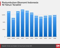 Perubahan Struktur Ekonomi Pada Negara Berkembang Berbagai Struktur