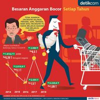 Menguji Data Prabowo Soal Anggaran Bocor Rp 500 T