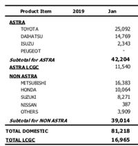 Waspada! Penjualan Mobil Januari 2019 Anjlok 15,36%