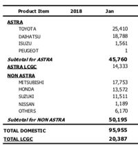 Waspada! Penjualan Mobil Januari 2019 Anjlok 15,36%