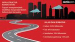 Jokowi-JK Bangun Infrastruktur Jalan hingga Telekomunikasi