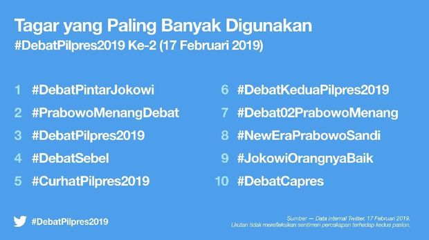 Interaksi Twitter saat debat capres kedua