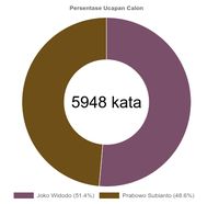 5.948 Kata Terucap di Debat Jokowi vs Prabowo, Siapa Lebih Banyak Bicara?
