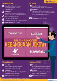 Menghitung Nilai 4 Unicorn RI Kebanggaan Jokowi