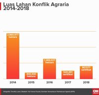 Tangani 167 Konflik Agraria, Pemerintah Bentuk 'Desk' Baru