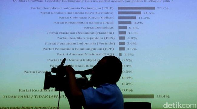 LSI Paparkan Elektabilitas Dukungan Parpol