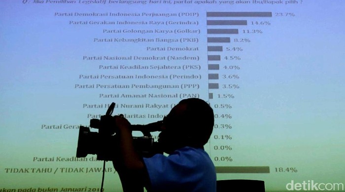 Persaingan ketat tampak pada partai-partai politik (parpol) peserta Pemilu 2019. Seperti apa hasil yang dipaparkan LSI?