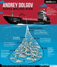 Andrey Dolgov, Kapal Pencuri Ikan yang Terciduk di Laut RI