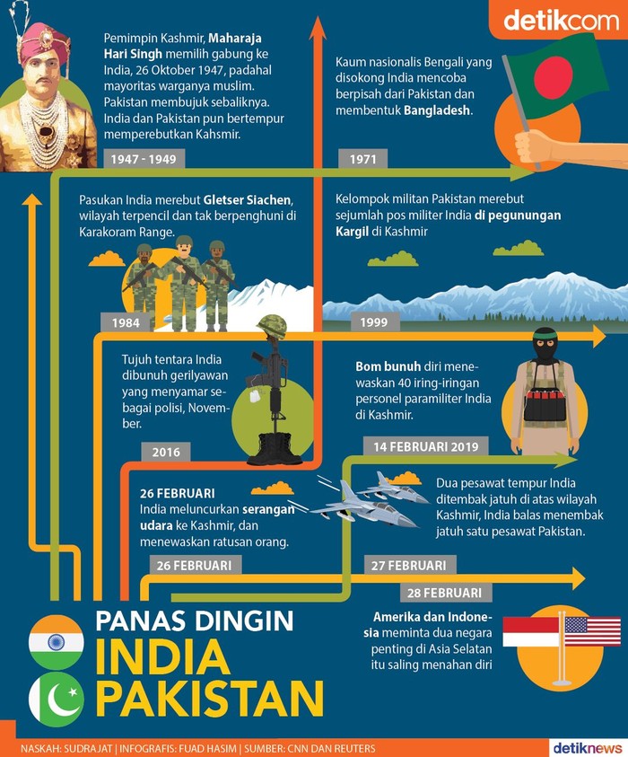 Riwayat Konflik India-Pakistan Perebutkan Kashmir Sejak 1947