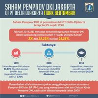 Saham Pemprov DKI di Produsen Anker Bir Naik Jadi 26%