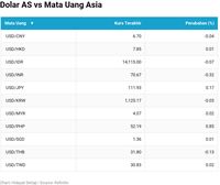 Sprint di Menit Terakhir, Rupiah Jadi Juara 3 Asia!