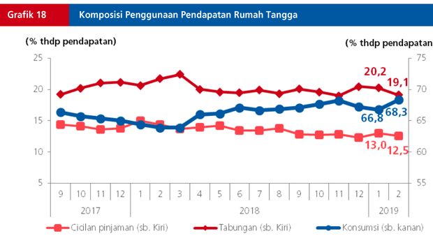 Duh, Optimisme Konsumen Turun Lagi. Tapi Konsumsi Terjaga