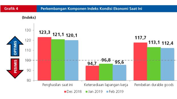 Duh, Optimisme Konsumen Turun Lagi. Tapi Konsumsi Terjaga