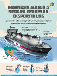 Dari Sumatra Ke Papua Ini Harta Karun Gas Alam Cair Ri