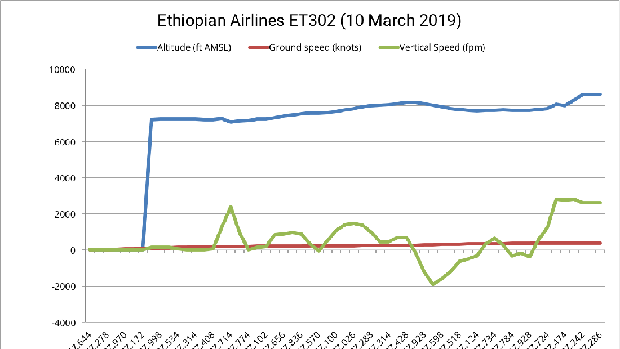 Grafis Detik-detik Akhir Ethiopian Airlines yang Mengkhawatirkan