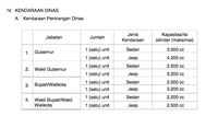 Aturan kendaraan dinas untuk pejabat sesuai Peraturan Mendagri Nomor 7 tahun 2006