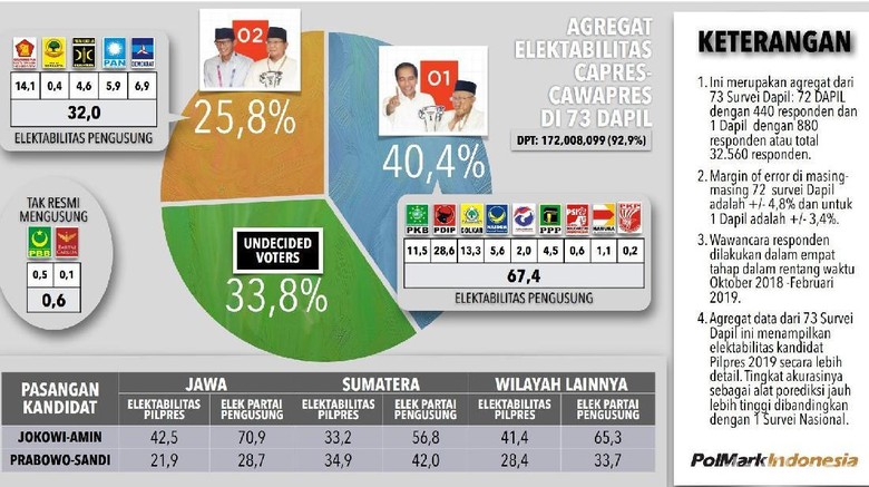 Polmark: Elektabilitas Gabungan Koalisi 01 67,4%, Elektabilitas Jokowi 40,4% Polmark: Elektabilitas Gabungan Koalisi 01 67,4%, Elektabilitas Jokowi 40,4%