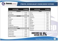 Swing Voters di Survei Konsepindo Hanya 11,1%, Jokowi Diprediksi Menang
