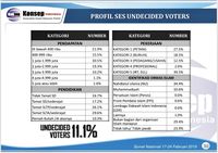 Swing Voters di Survei Konsepindo Hanya 11,1%, Jokowi Diprediksi Menang
