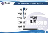 Swing Voters di Survei Konsepindo Hanya 11,1%, Jokowi Diprediksi Menang
