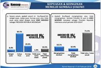 Swing Voters di Survei Konsepindo Hanya 11,1%, Jokowi Diprediksi Menang